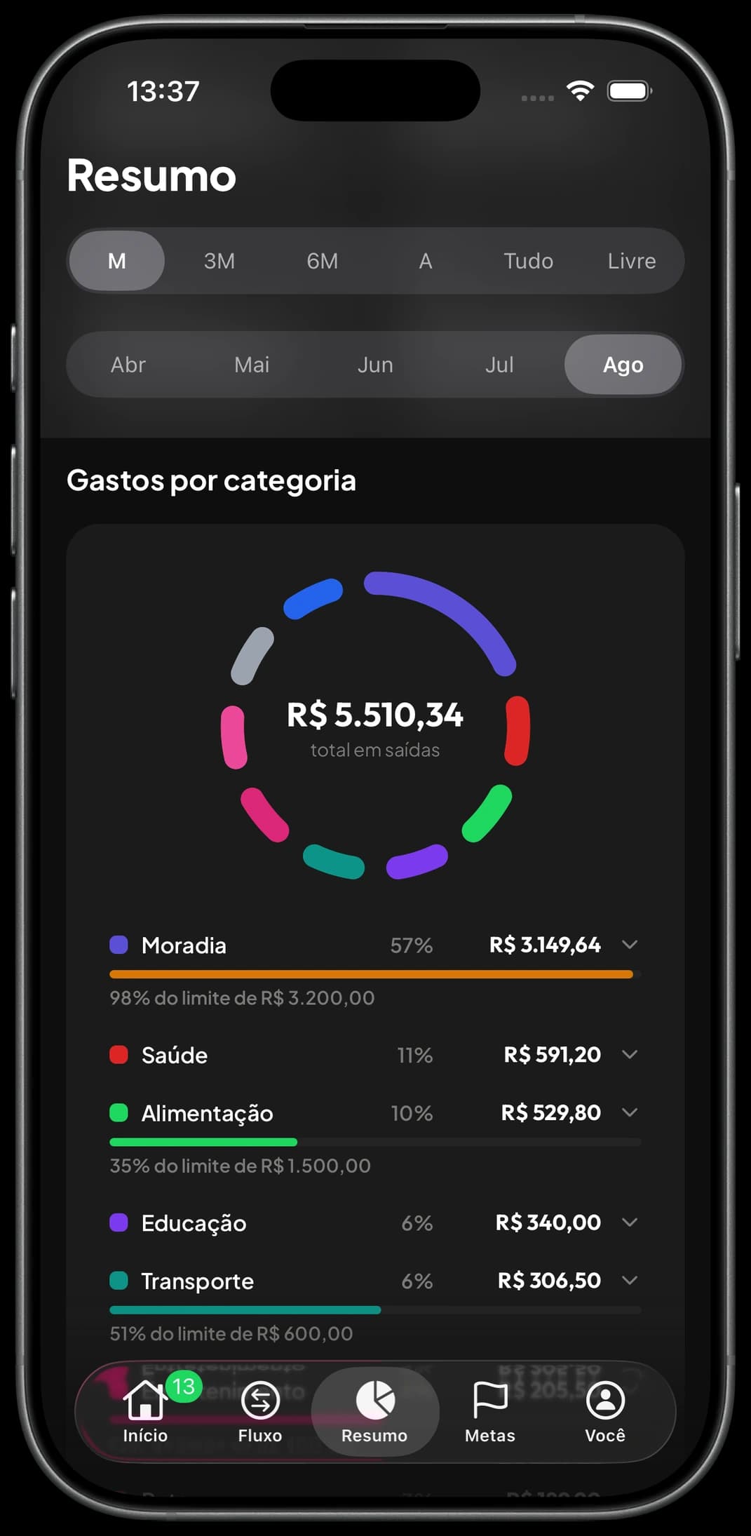 Resumo do LifeP com os gastos do mês distribuídos por categoria.